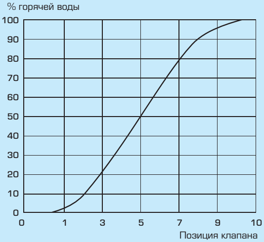 Esbe 3f150 трехходовой смесительный клапан инструкция