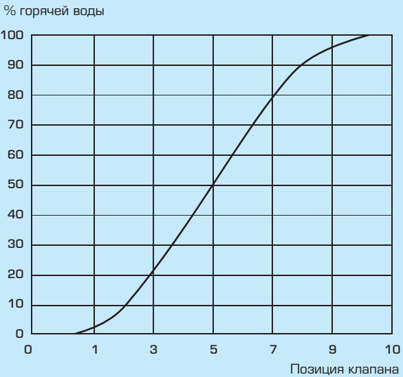 Параметры клапана